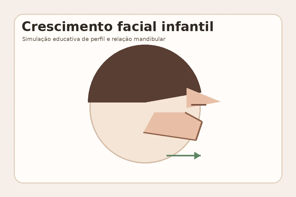 Crescimento e Desenvolvimento Facial