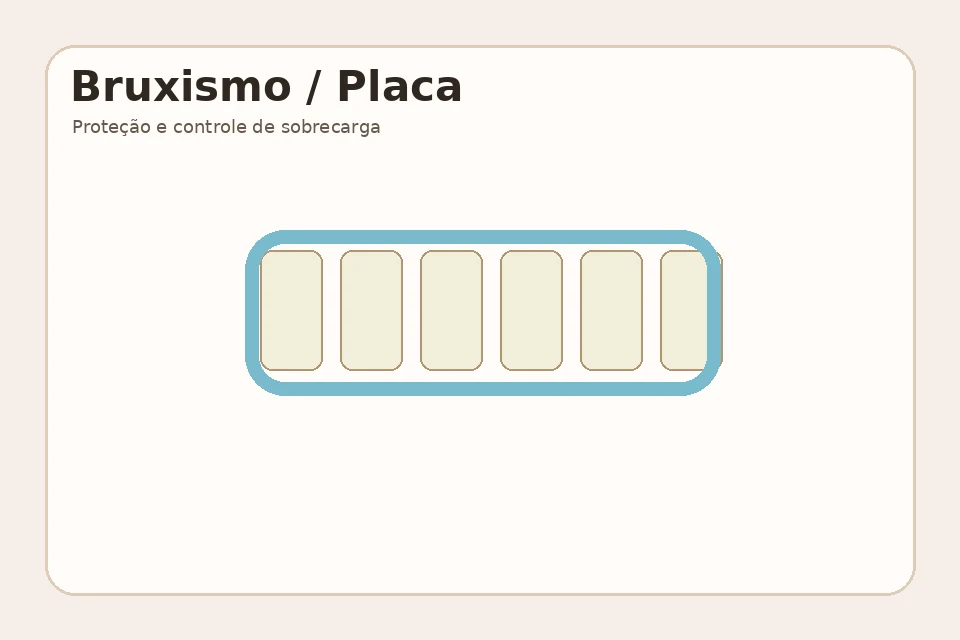 Objetivo do cuidado em Bruxismo